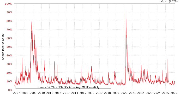 graph of Ishares S&P/Tsx CDN DIV Aris AMEM