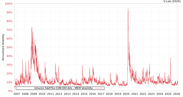 graph of Ishares S&P/Tsx CDN DIV Aris MEM