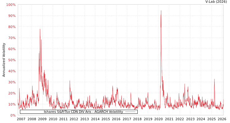 graph of Ishares S&P/Tsx CDN DIV Aris AGARCH