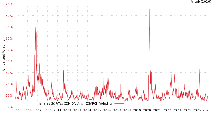graph of Ishares S&P/Tsx CDN DIV Aris EGARCH