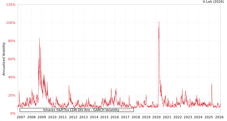 graph of Ishares S&P/Tsx CDN DIV Aris GARCH