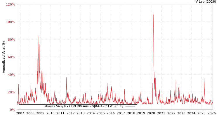 graph of Ishares S&P/Tsx CDN DIV Aris GJR-GARCH