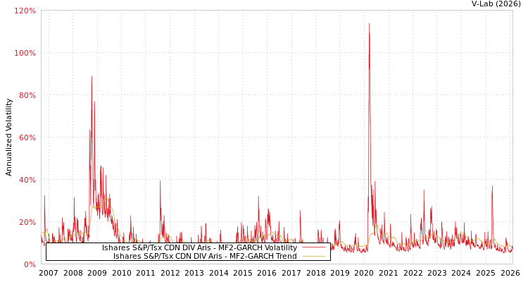 graph of Ishares S&P/Tsx CDN DIV Aris MF2-GARCH