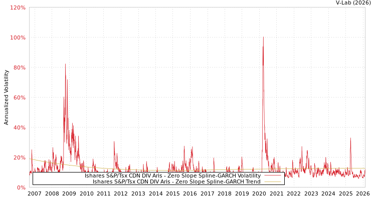 graph of Ishares S&P/Tsx CDN DIV Aris S0GARCH