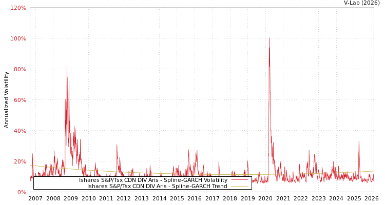graph of Ishares S&P/Tsx CDN DIV Aris SGARCH