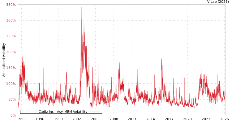 graph of Cadiz Inc AMEM