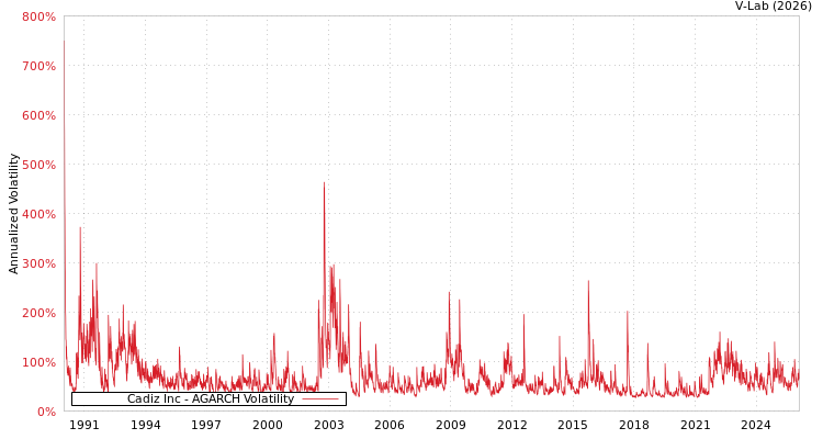 graph of Cadiz Inc AGARCH