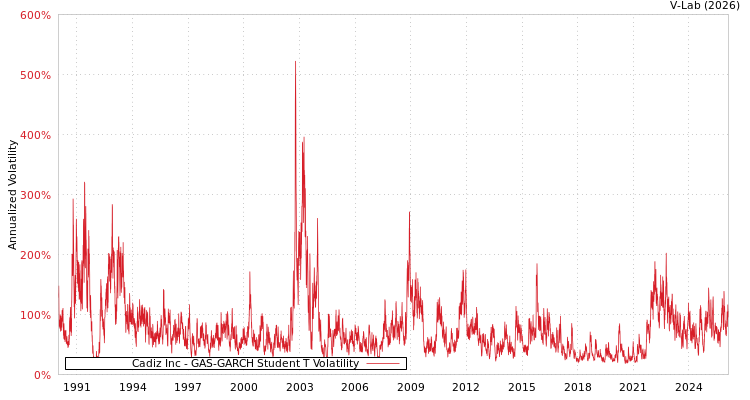 graph of Cadiz Inc GAS-GARCH-T