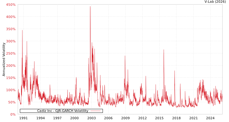 graph of Cadiz Inc GJR-GARCH