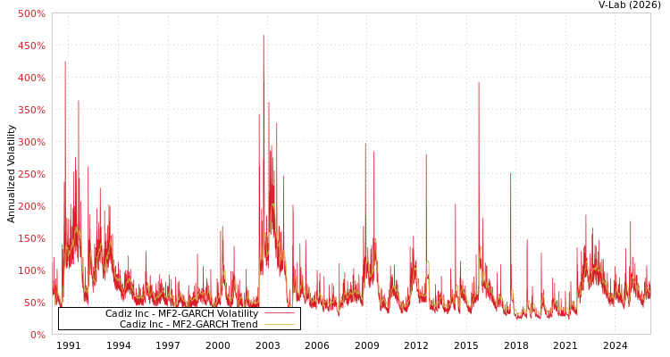 graph of Cadiz Inc MF2-GARCH