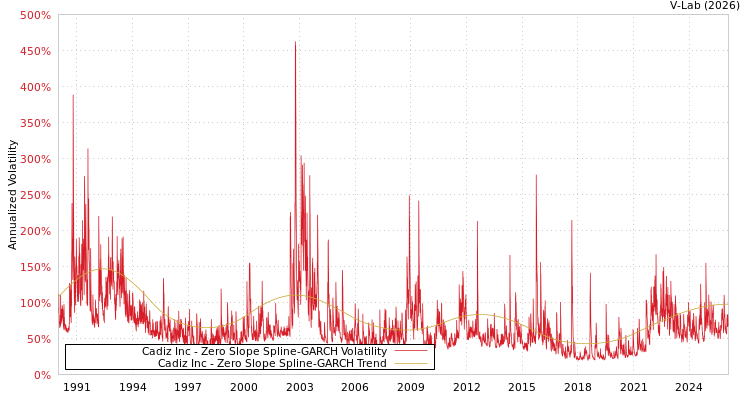 graph of Cadiz Inc S0GARCH