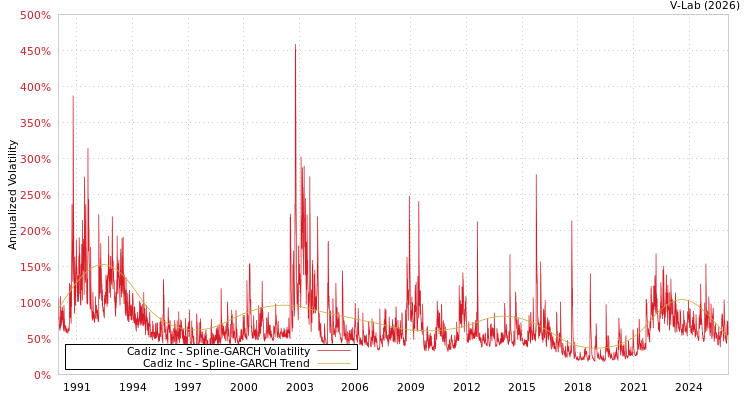 graph of Cadiz Inc SGARCH