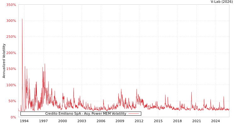 graph of Credito Emiliano SpA APMEM