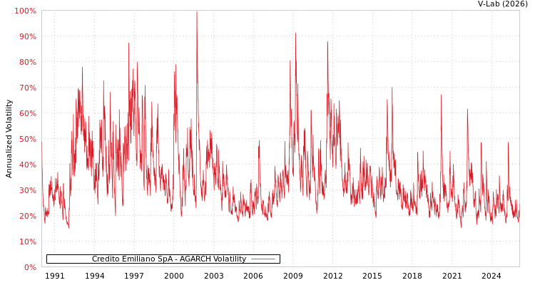 graph of Credito Emiliano SpA AGARCH