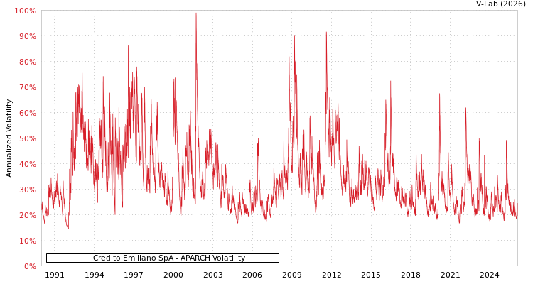 graph of Credito Emiliano SpA APARCH