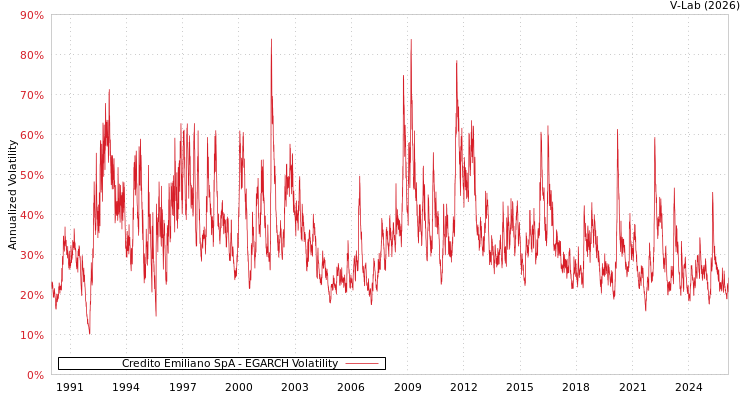 graph of Credito Emiliano SpA EGARCH