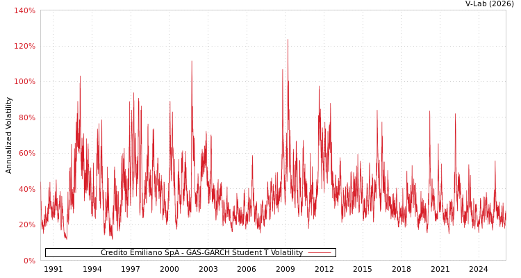 graph of Credito Emiliano SpA GAS-GARCH-T