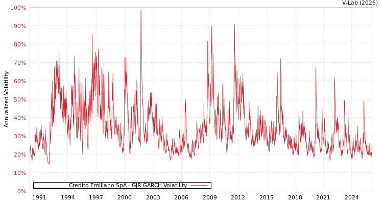 graph of Credito Emiliano SpA GJR-GARCH