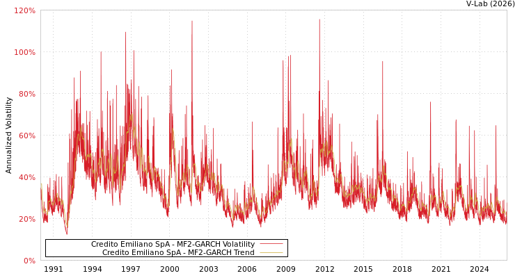 graph of Credito Emiliano SpA MF2-GARCH