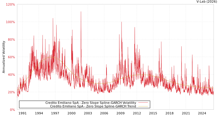 graph of Credito Emiliano SpA S0GARCH
