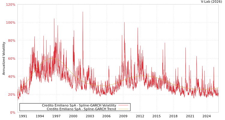 graph of Credito Emiliano SpA SGARCH