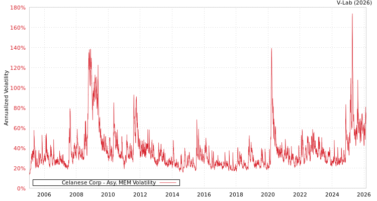 graph of Celanese Corp AMEM