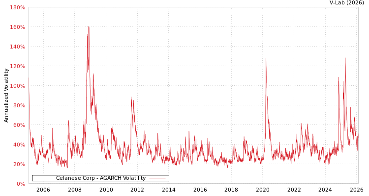 graph of Celanese Corp AGARCH