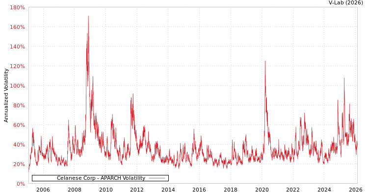 graph of Celanese Corp APARCH