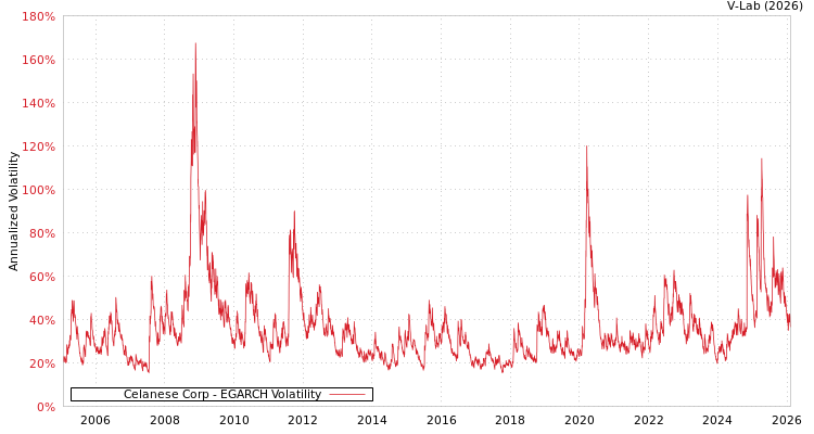 graph of Celanese Corp EGARCH