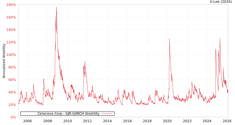 graph of Celanese Corp GJR-GARCH