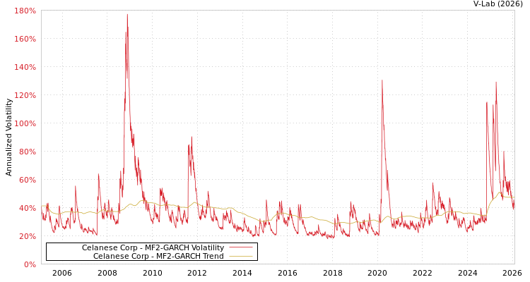 graph of Celanese Corp MF2-GARCH