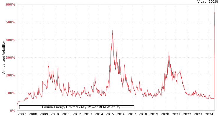 graph of Calima Energy Limited APMEM