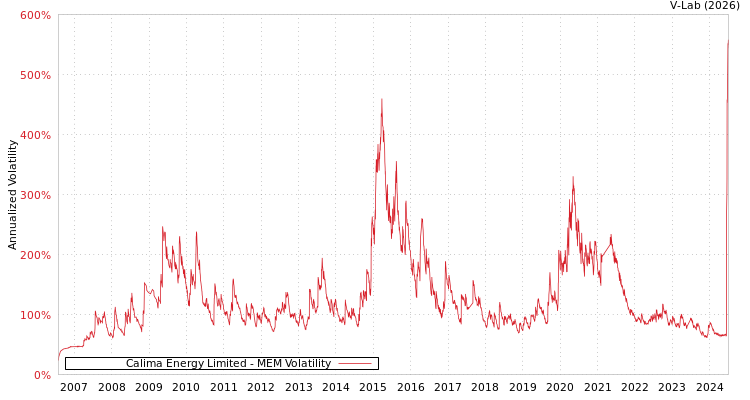 graph of Calima Energy Limited MEM