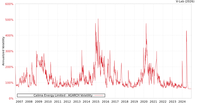 graph of Calima Energy Limited AGARCH