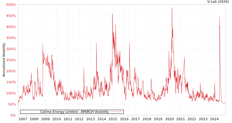 graph of Calima Energy Limited APARCH