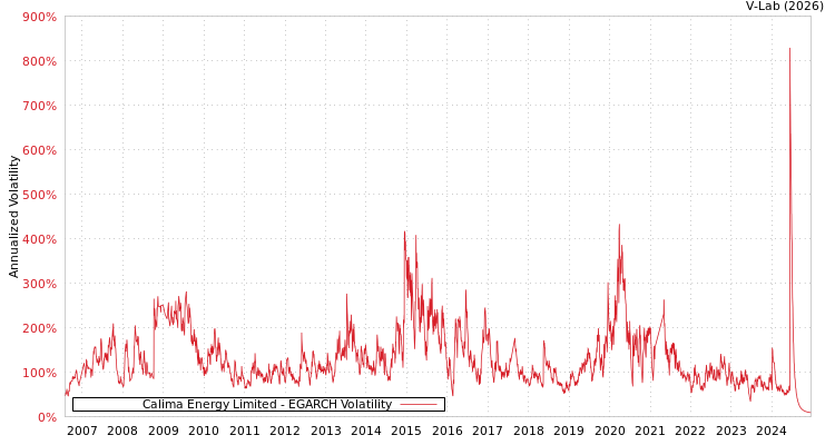 graph of Calima Energy Limited EGARCH