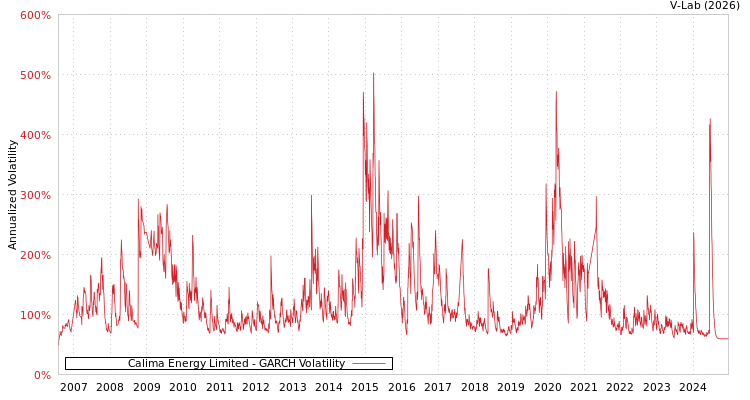 graph of Calima Energy Limited GARCH