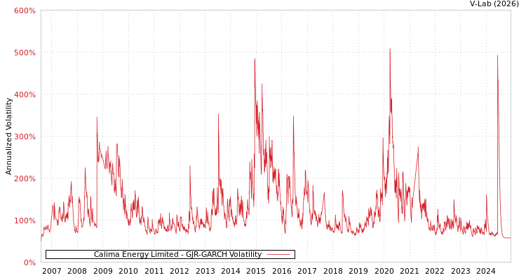 graph of Calima Energy Limited GJR-GARCH