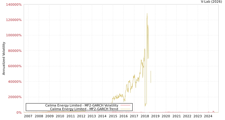 graph of Calima Energy Limited MF2-GARCH