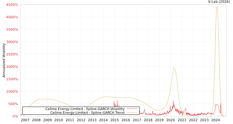 graph of Calima Energy Limited SGARCH