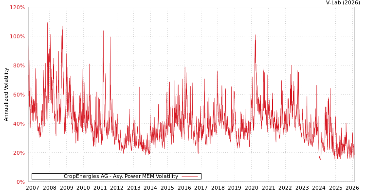 graph of CropEnergies AG APMEM