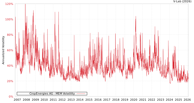 graph of CropEnergies AG MEM