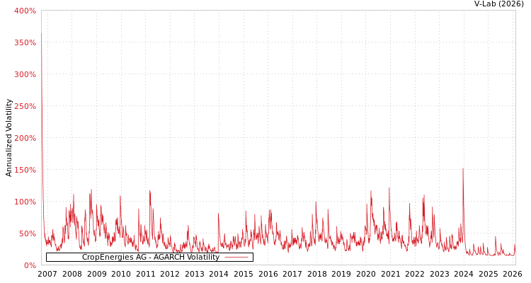 graph of CropEnergies AG AGARCH