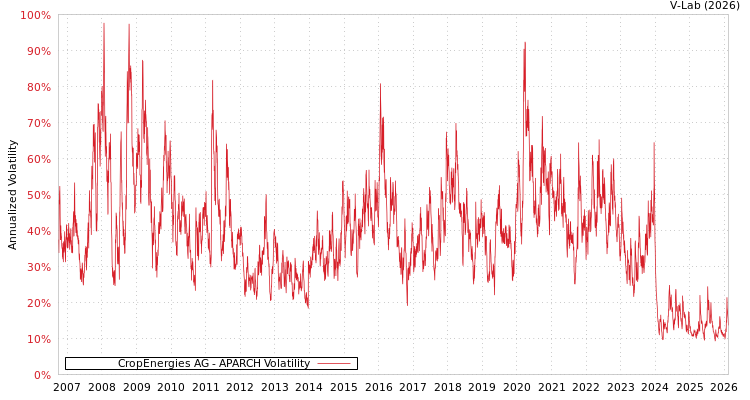 graph of CropEnergies AG APARCH