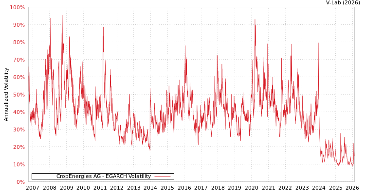 graph of CropEnergies AG EGARCH