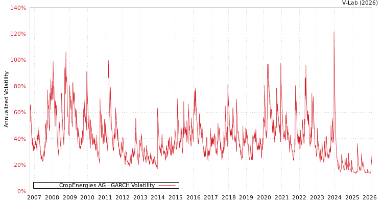 graph of CropEnergies AG GARCH