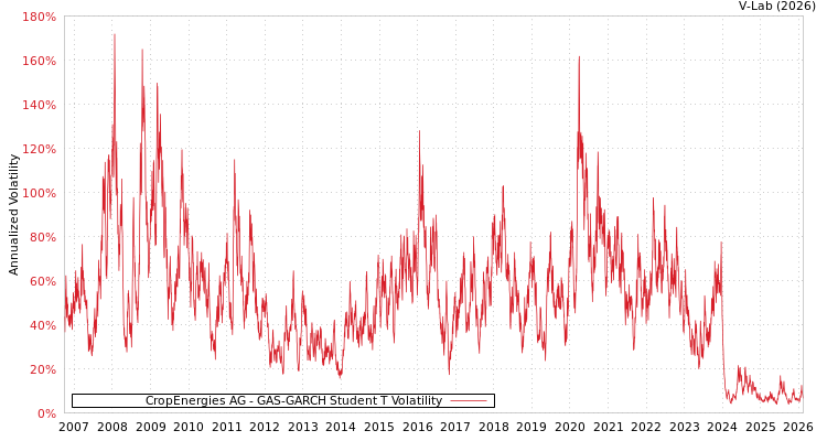 graph of CropEnergies AG GAS-GARCH-T