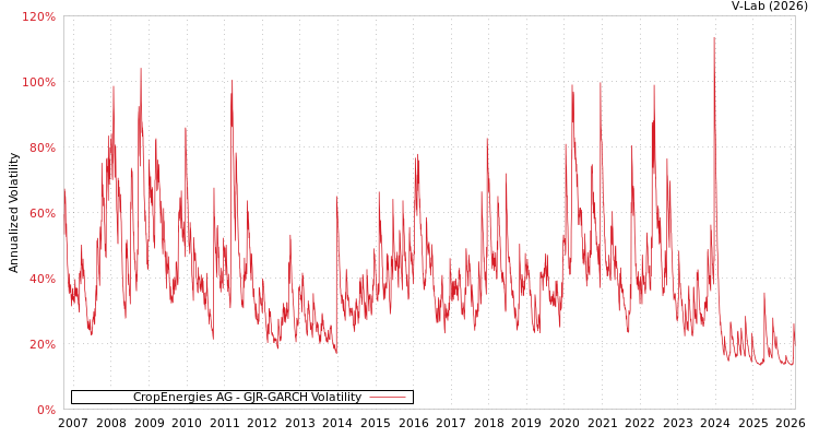 graph of CropEnergies AG GJR-GARCH