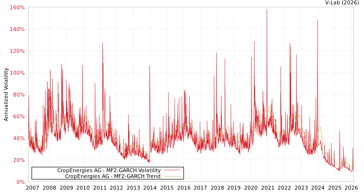 graph of CropEnergies AG MF2-GARCH