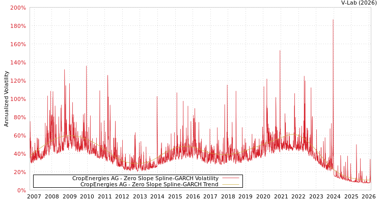 graph of CropEnergies AG S0GARCH